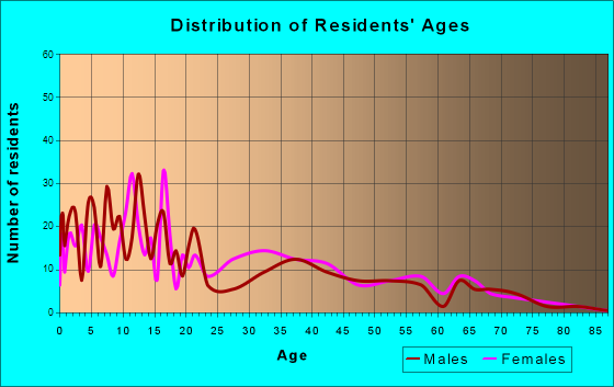 Lac du Flambeau, Wisconsin Age and Sex of Residents