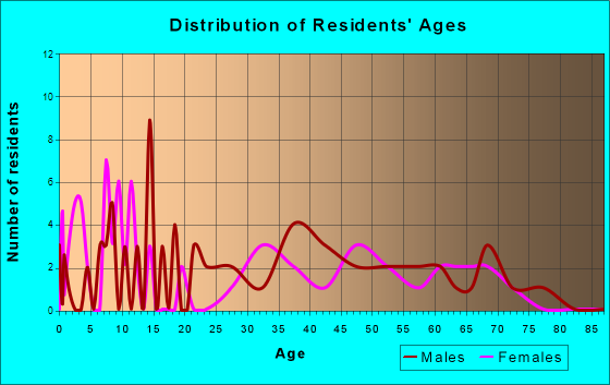 Lac La Belle, Wisconsin Age and Sex of Residents