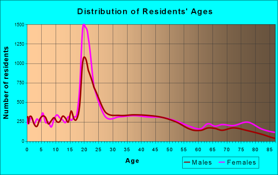 La Crosse, Wisconsin Age and Sex of Residents