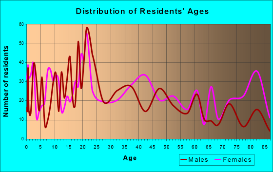 Ladysmith, Wisconsin Age and Sex of Residents