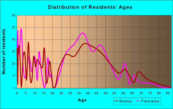 San Joaquin Hills, California Age and Sex of Residents