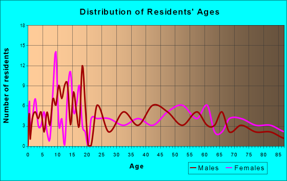 La Farge, Wisconsin Age and Sex of Residents