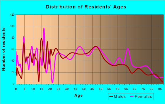 Lake Geneva, Wisconsin Age and Sex of Residents