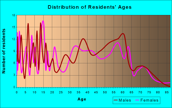 Lake Koshkonong, Wisconsin Age and Sex of Residents