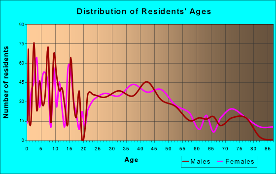Lake Mills, Wisconsin Age and Sex of Residents