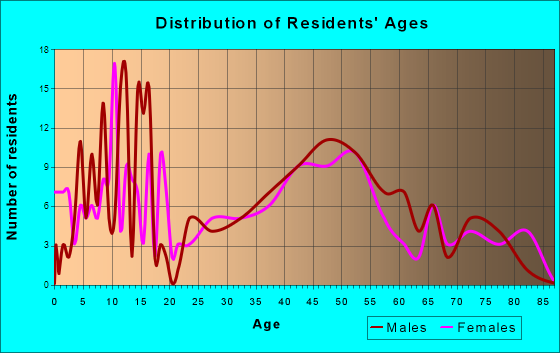 Lake Nebagamon, Wisconsin Age and Sex of Residents