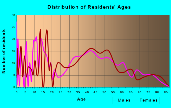 Lake Ripley, Wisconsin Age and Sex of Residents