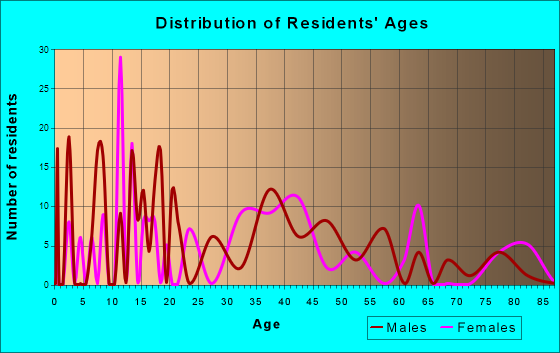 Lake Shangrila, Wisconsin Age and Sex of Residents