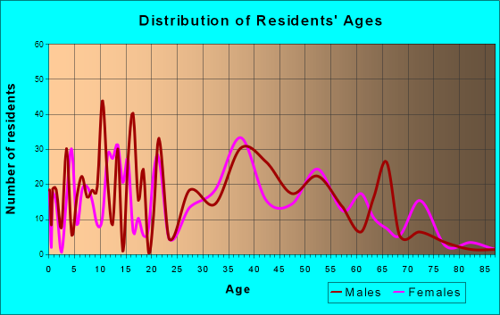 Lake Wazeecha, Wisconsin Age and Sex of Residents