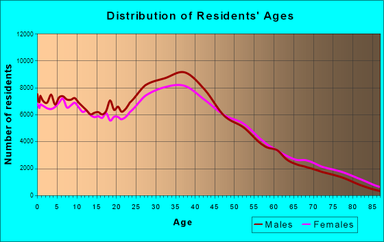 San Jose, California Age and Sex of Residents