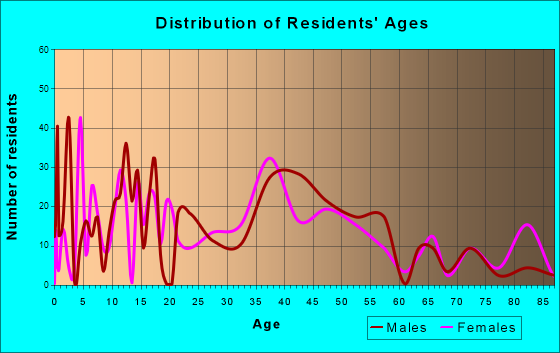 Lake Wissota, Wisconsin Age and Sex of Residents