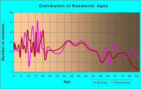 Lancaster, Wisconsin Age and Sex of Residents