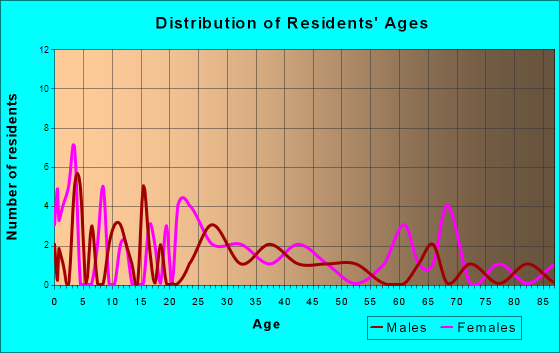 La Valle, Wisconsin Age and Sex of Residents