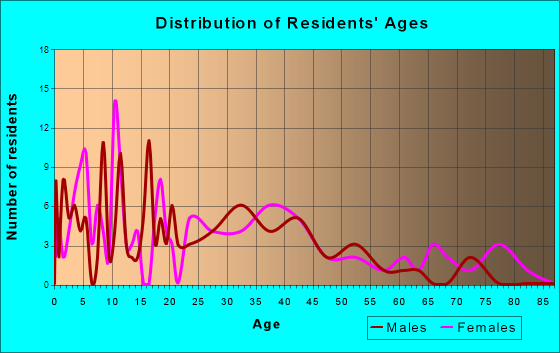 Linden, Wisconsin Age and Sex of Residents