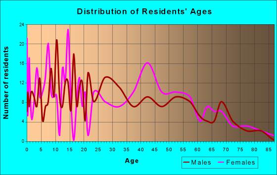 San Juan Bautista, California Age and Sex of Residents