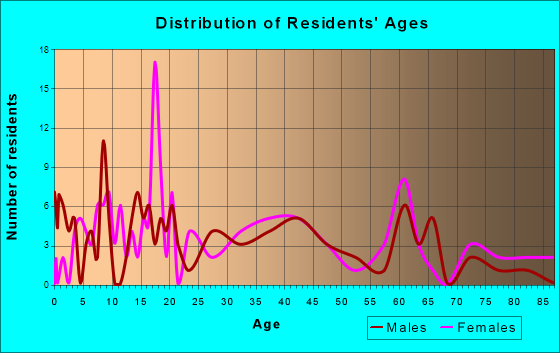 Livingston, Wisconsin Age and Sex of Residents