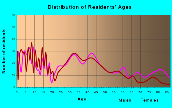 Lodi, Wisconsin Age and Sex of Residents