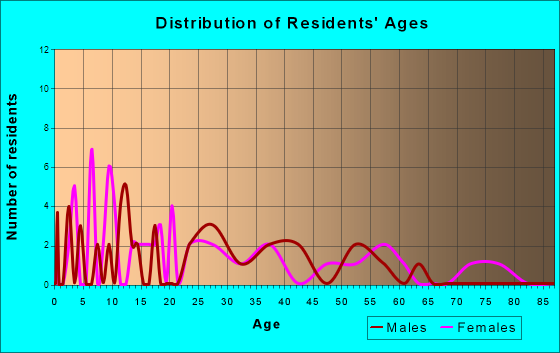 Loganville, Wisconsin Age and Sex of Residents