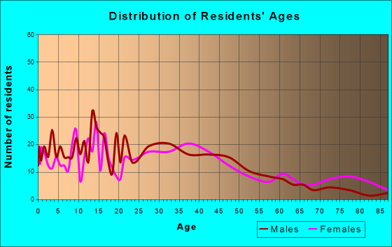 Lomira, Wisconsin Age and Sex of Residents