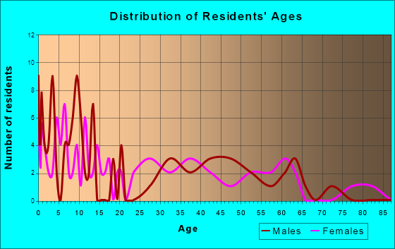 Lowell, Wisconsin Age and Sex of Residents