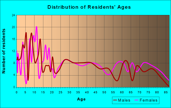 Loyal, Wisconsin Age and Sex of Residents