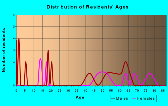 Lublin, Wisconsin Age and Sex of Residents