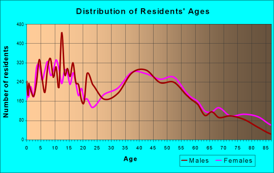 San Juan Capistrano, California Age and Sex of Residents