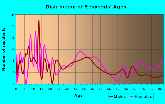 Luck, Wisconsin Age and Sex of Residents
