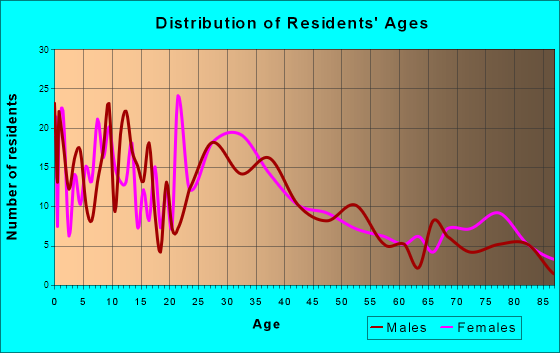 Luxemburg, Wisconsin Age and Sex of Residents