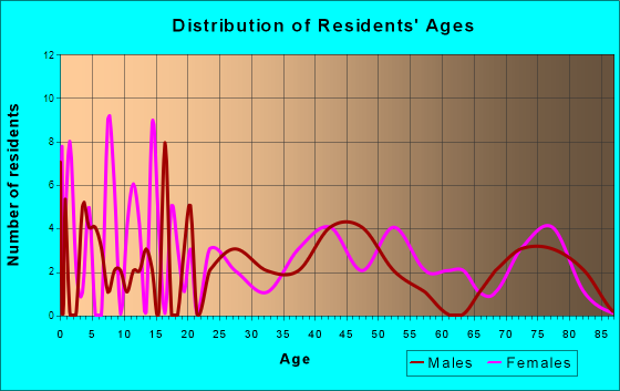 Lyndon Station, Wisconsin Age and Sex of Residents