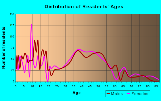 McFarland, Wisconsin Age and Sex of Residents