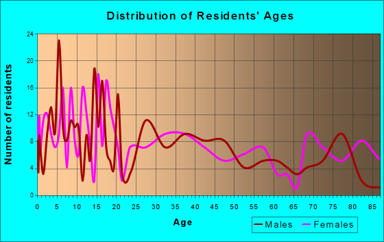 Manawa, Wisconsin Age and Sex of Residents