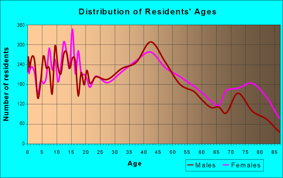 Manitowoc, Wisconsin Age and Sex of Residents
