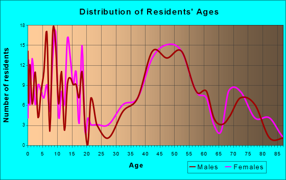 Maple Bluff, Wisconsin Age and Sex of Residents