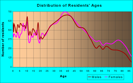 San Leandro, California Age and Sex of Residents