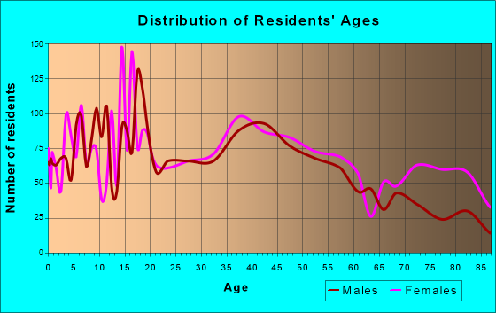 Marinette, Wisconsin Age and Sex of Residents