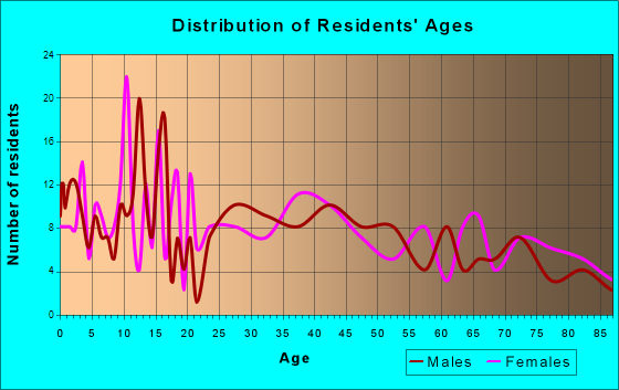 Markesan, Wisconsin Age and Sex of Residents