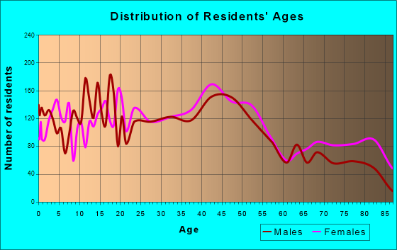 Marshfield, Wisconsin Age and Sex of Residents