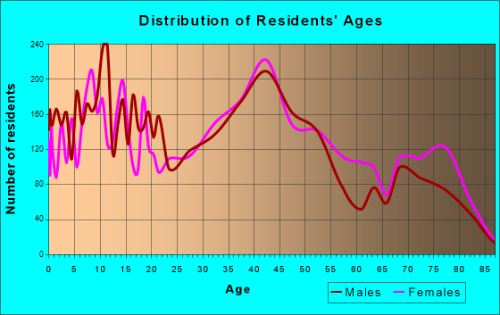 San Lorenzo, California Age and Sex of Residents