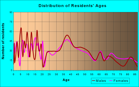 Mayville, Wisconsin Age and Sex of Residents