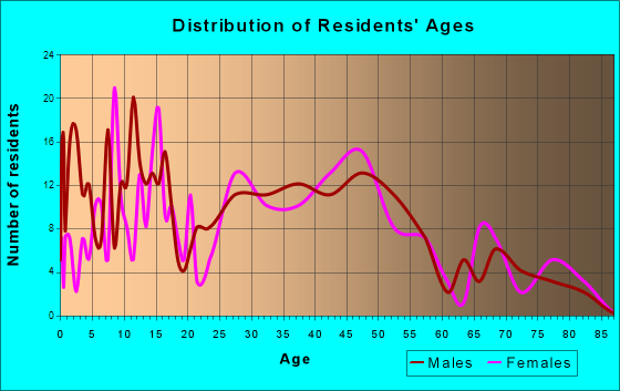 Mazomanie, Wisconsin Age and Sex of Residents