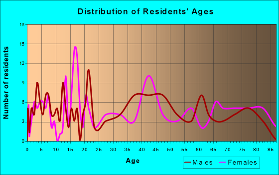 Mellen, Wisconsin Age and Sex of Residents