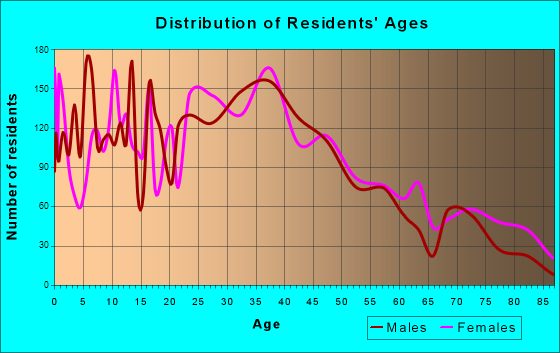 Menasha, Wisconsin Age and Sex of Residents