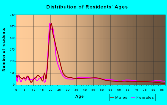 Menomonie, Wisconsin Age and Sex of Residents