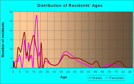 San Lucas, California Age and Sex of Residents
