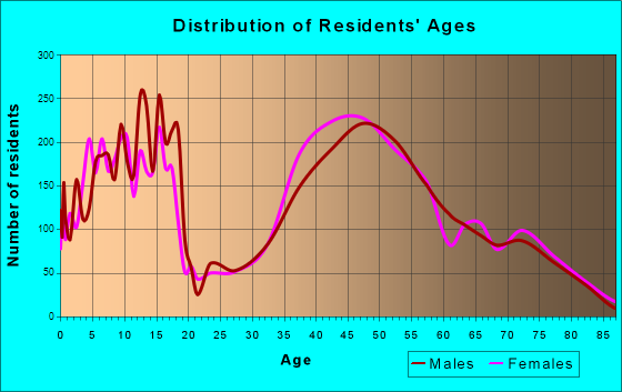Mequon, Wisconsin Age and Sex of Residents