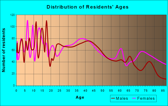 Merrill, Wisconsin Age and Sex of Residents
