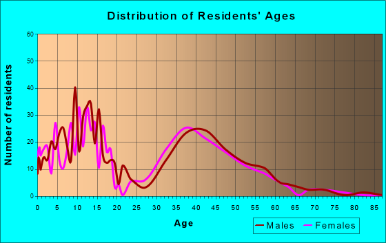 Merton, Wisconsin Age and Sex of Residents