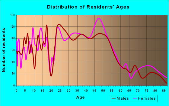 Middleton, Wisconsin Age and Sex of Residents