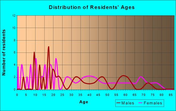 Milladore, Wisconsin Age and Sex of Residents